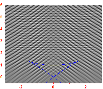 First derivative of the smoothed level density